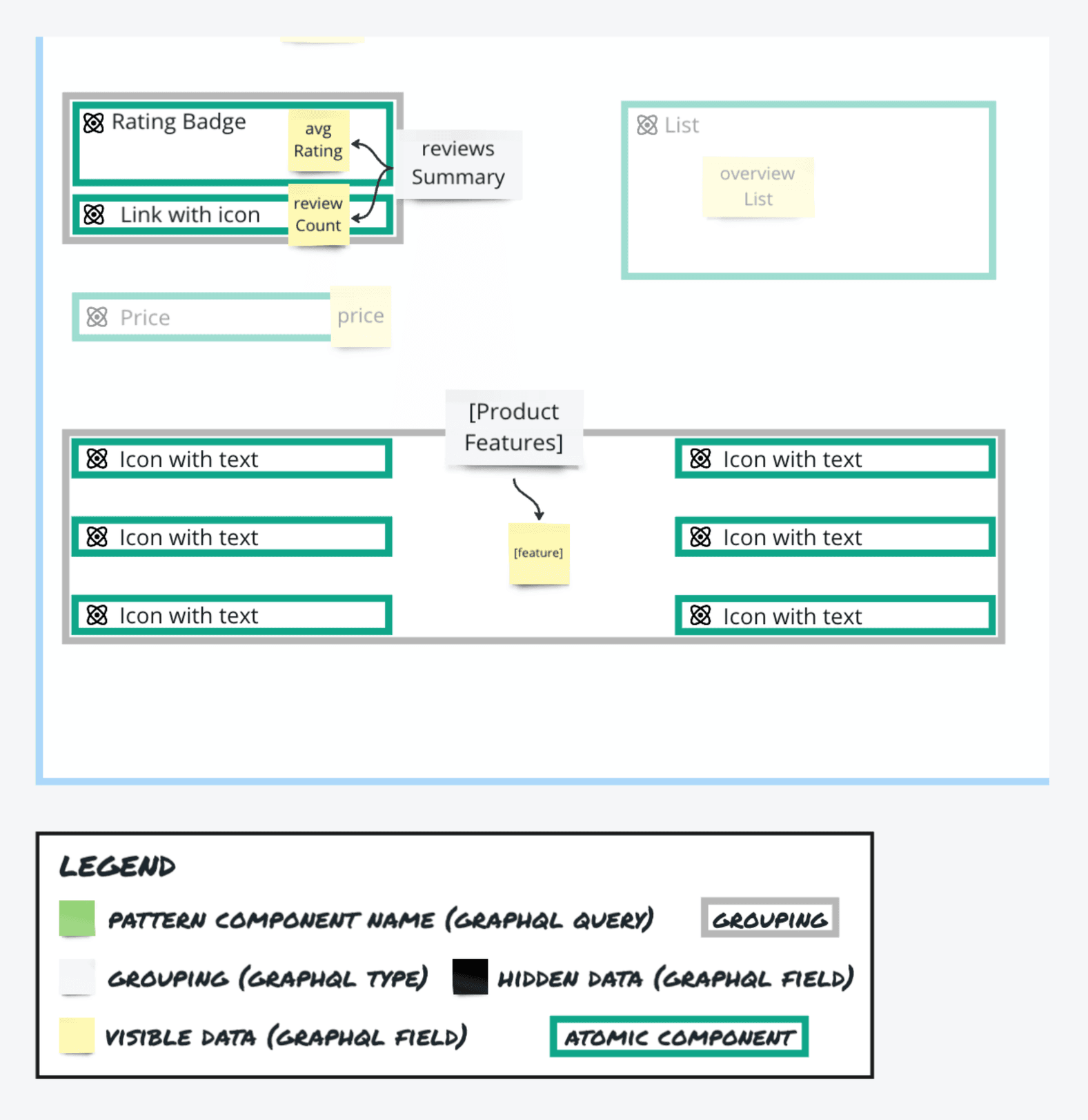 Schema storming wireframe showing groupings for the lower sections of the Product Overview component — Rating Badge, Link with Icon, List, Product Features, and Similar Locations — with a legend mapping diagram symbols to GraphQL concepts