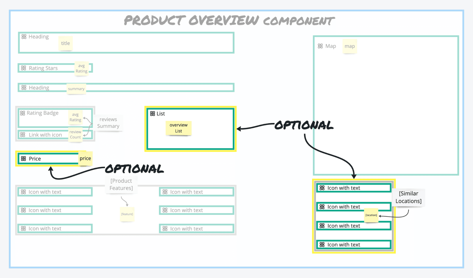 Product Overview Component wireframe with optional sections highlighted in yellow borders — the Price field, the overview List, and the Similar Locations group — labeled as "OPTIONAL"