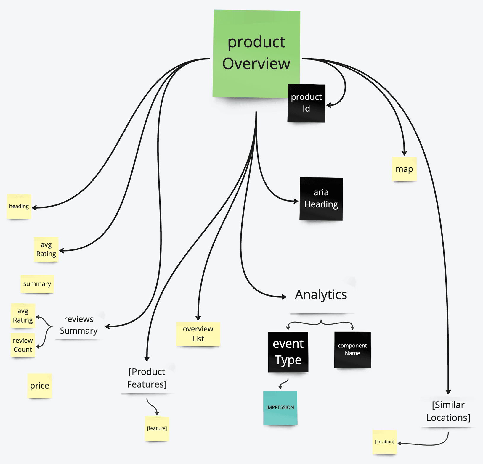 Graph diagram showing all Product Overview component field relationships as a data graph, with sticky notes for heading, avgRating, summary, reviewCount, price, overviewList, productFeatures, map, ariaHeading, analytics, similarLocations, and productId connected by arrows