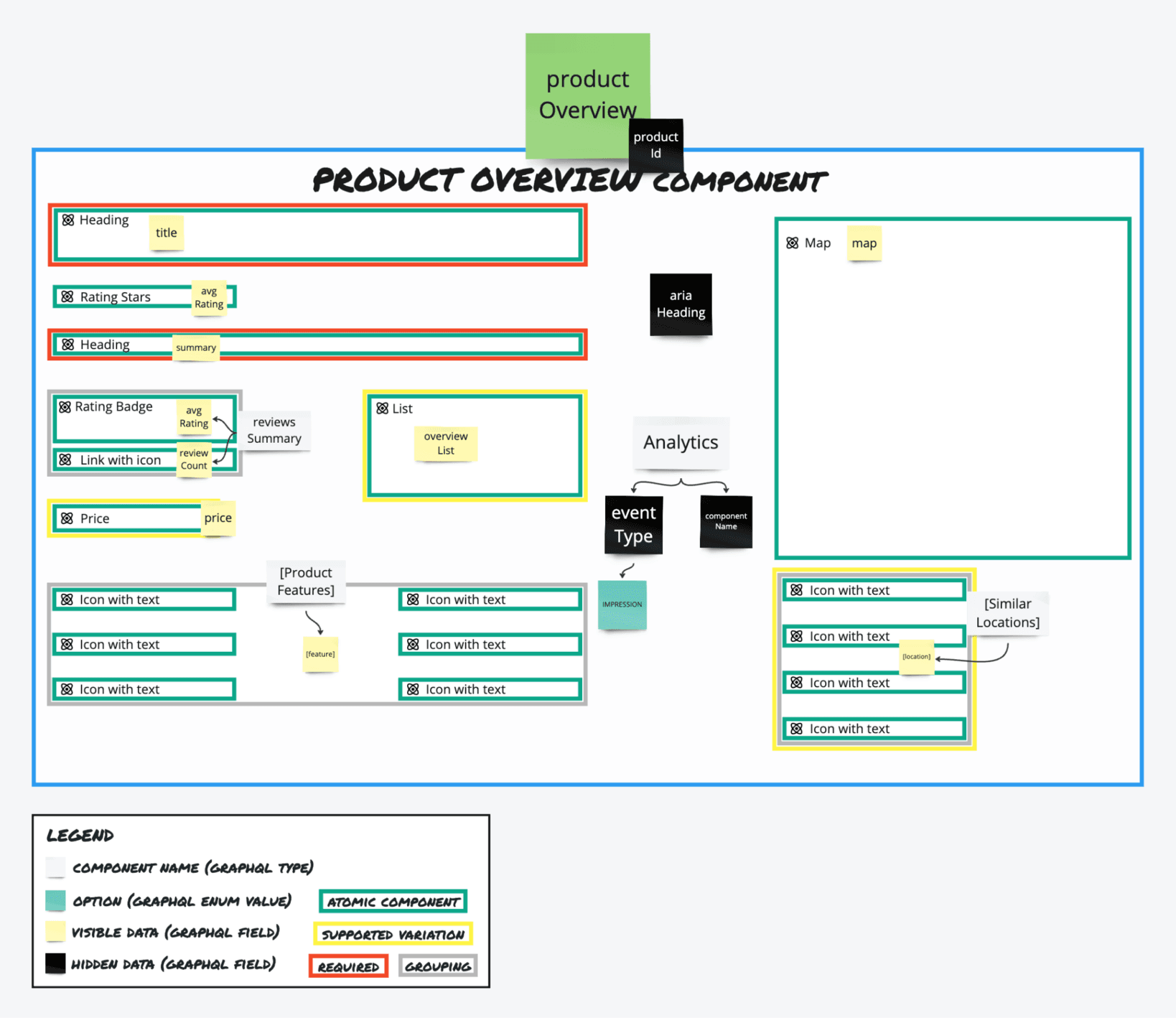 Completed Product Overview Component schema storming wireframe with all annotations — atomic components, field name stickies, groupings, optional sections, required fields, hidden data, and analytics — plus a legend mapping each symbol to its GraphQL concept