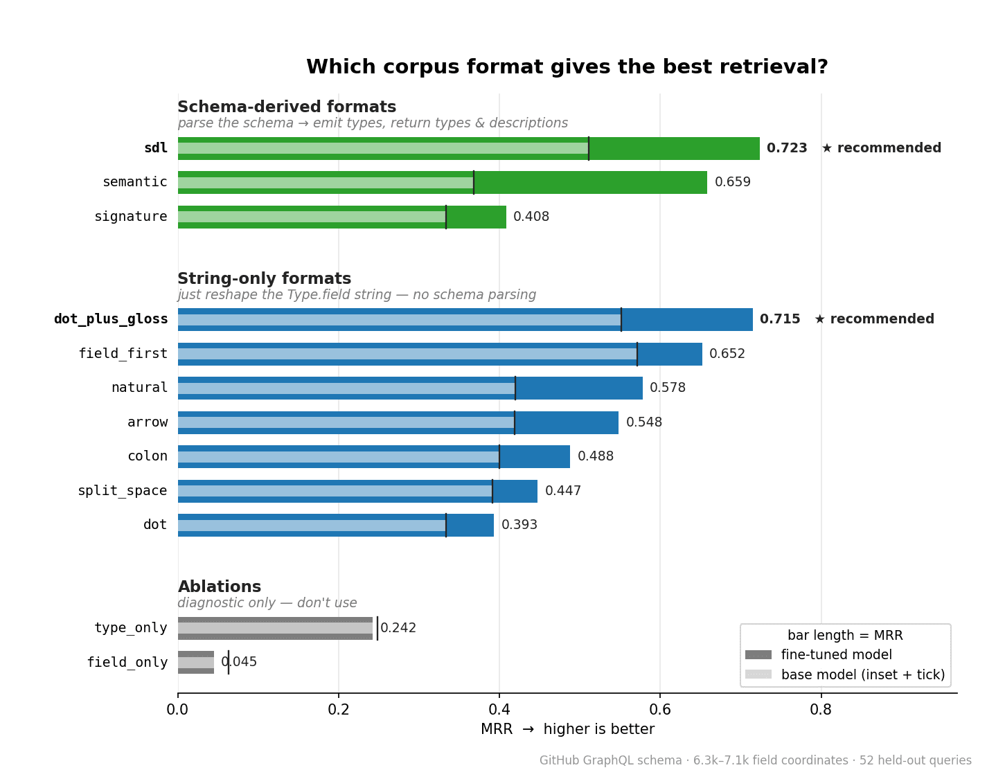MRR across twelve corpus formats on the GitHub GraphQL schema benchmark