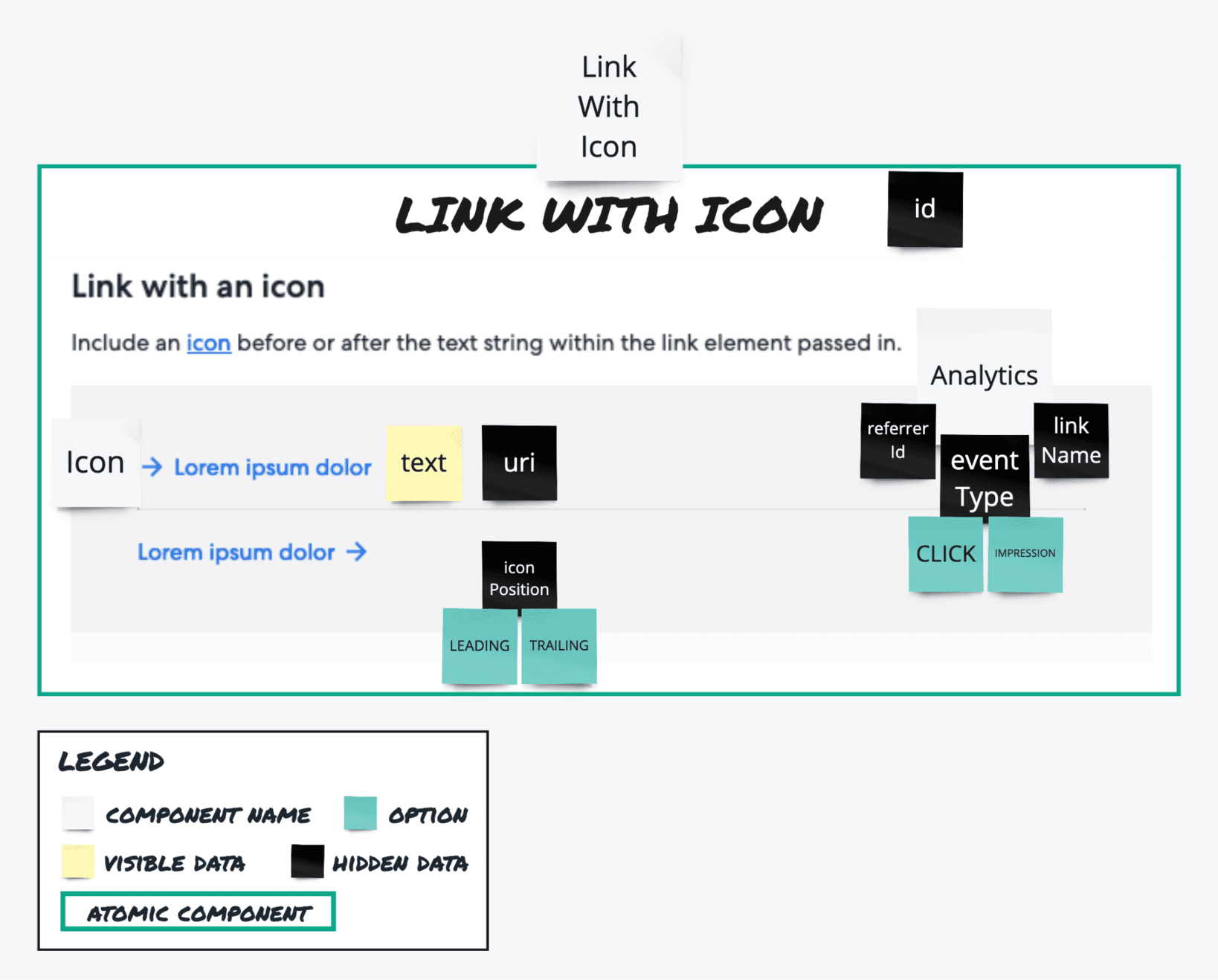 Schema storming annotation of the Link with Icon atomic component, with sticky notes labeling data fields: icon, text, uri, iconPosition (with LEADING/TRAILING options), and analytics fields including referrerId, linkName, eventType, CLICK, and IMPRESSION