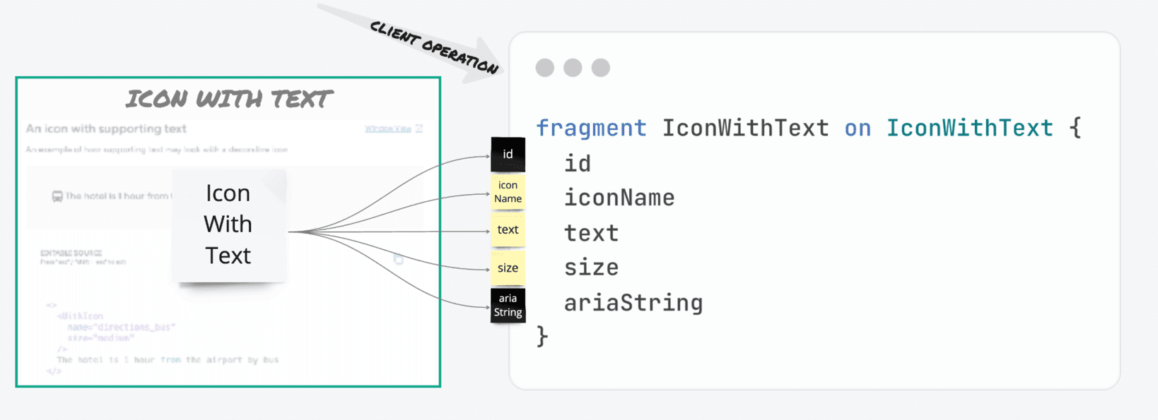 Diagram showing the Icon with Text atomic component mapped to a co-located GraphQL client fragment with fields id, iconName, text, size, and ariaString