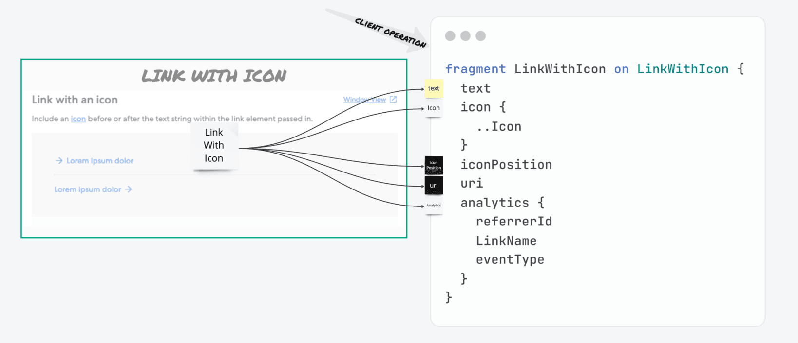 Diagram showing the Link with Icon atomic component mapped to a co-located GraphQL client fragment with fields text, icon, iconPosition, uri, and analytics including referrerId, linkName, and eventType